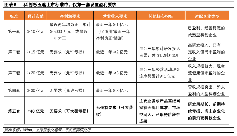 **图3. 图表 5: 科创板五套上市标准中，仅第套设置盈利要求**
