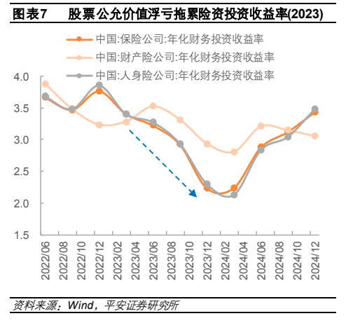 **图4. 表 7: 股票公允价值浮亏拖累险资投资收益率(2023)**