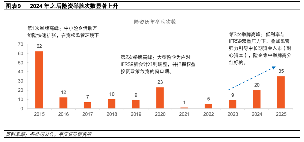**图2. 险资历年举牌次数**