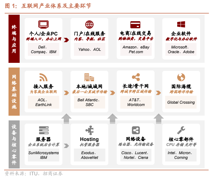 **图1. 互联网产业体系及主要环节**