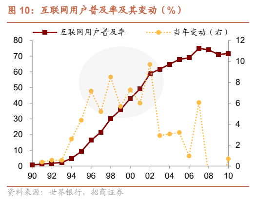 **图2. 互联网用户普及率及其变动（%）**