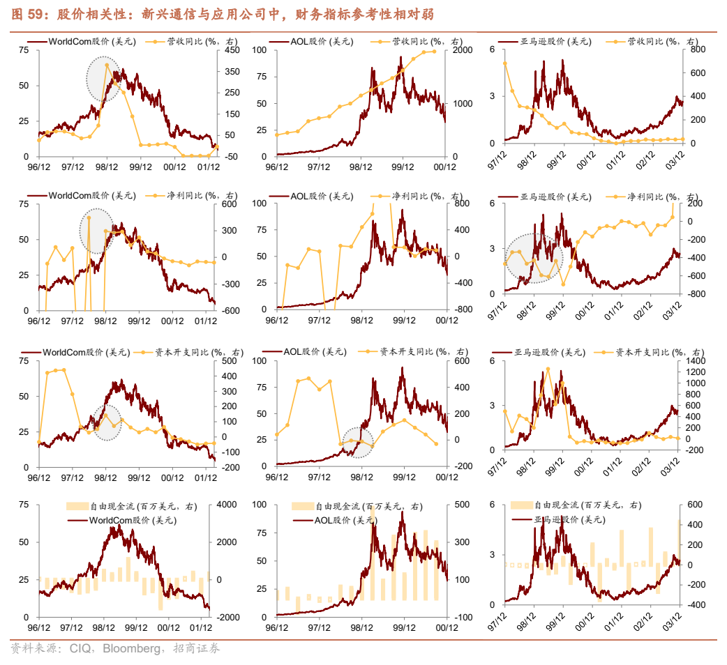 **图8. 股价相关性：新兴通信与应用公司中，财务指标参考性相对弱**