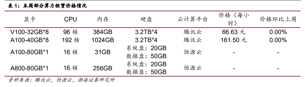 **图1. 表 1: 本周部分算力租赁价格情况**