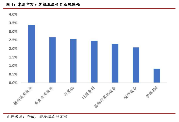 **图2. 本周申万计算机三级子行业涨跌幅**