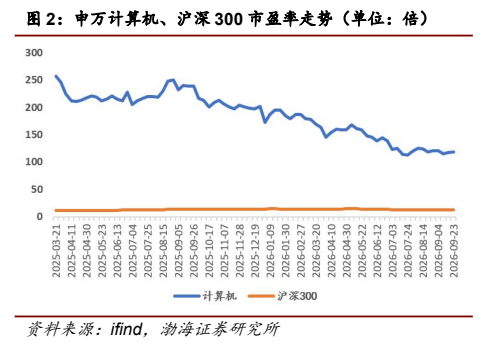 **图3. 申万计算机、沪深 300 市盈率走势(单位:倍)**