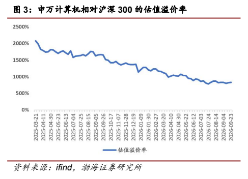 **图4. 申万计算机相对沪深 300 的估值溢价率**