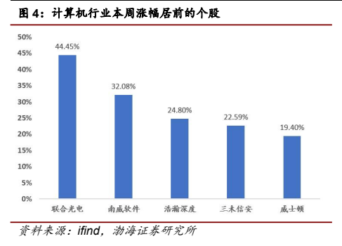**图5. 计算机行业本周涨幅居前的个股**
