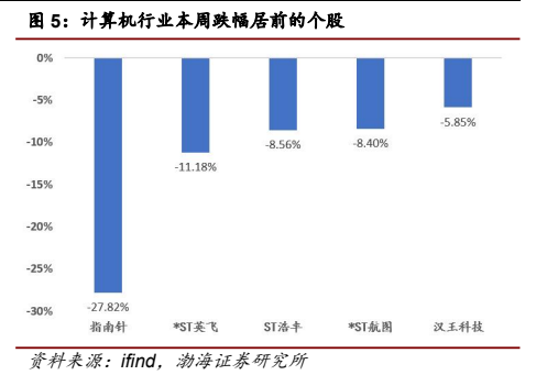 **图6. 计算机行业本周跌幅居前的个股**