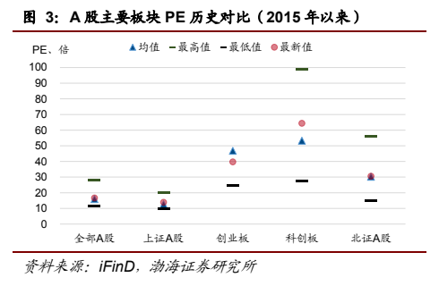 **图1. A 股主要板块 PE 历史对比（2015 年以来）**