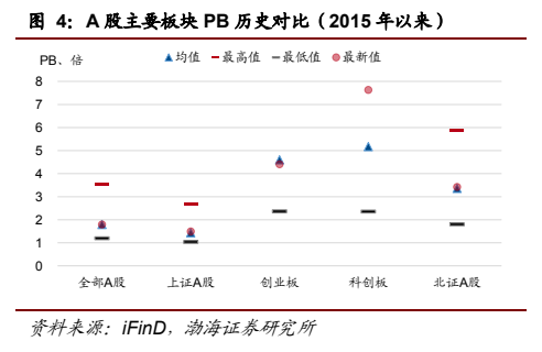 **图2. A 股主要板块 PB 历史对比（2015 年以来）**