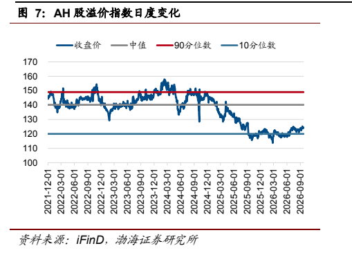 **图4. AH 股溢价指数日度变化**