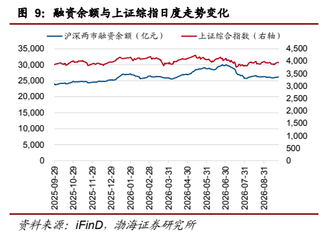 **图6. 融资余额与上证综指日度走势变化**