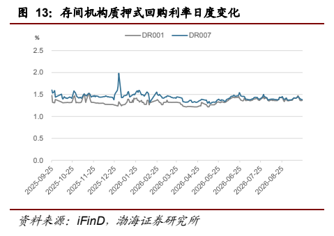 **图7. 存间机构质押式回购利率日度变化**