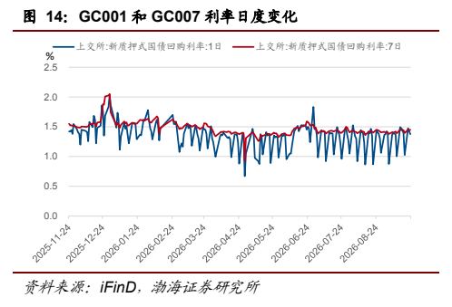 **图8. GC001 和 GC007 利率日度变化**