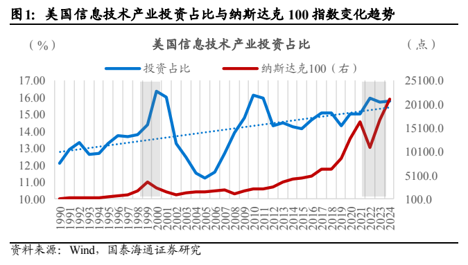 **图1. 美国信息技术产业投资占比与纳斯达克 100 指数变化趋势**
