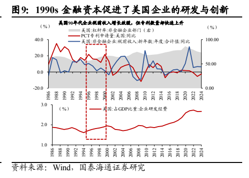 **图2. 1990s 金融资本促进了美国企业的研发与创新**