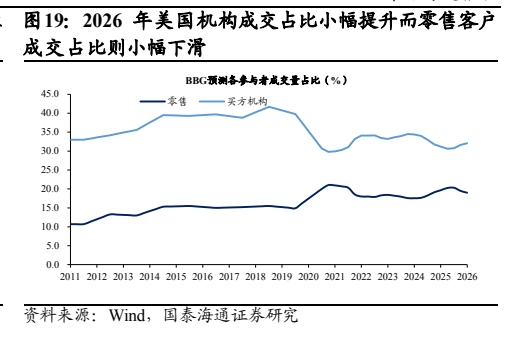**图3. 2026 年美国机构成交占比小幅提升而零售客户**