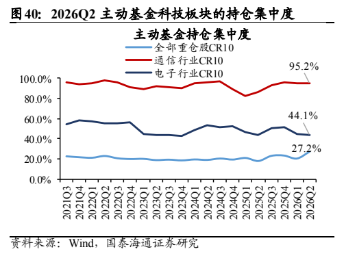 **图5. 2026Q2 主动基金科技板块的持仓集中度**