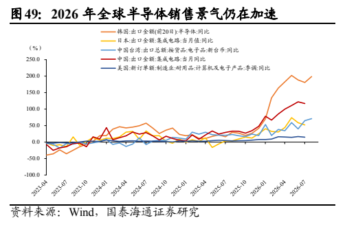 **图6. 2026 年全球半导体销售景气仍在加速**