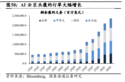 **图7. AI 云巨头履约订单大幅增长**