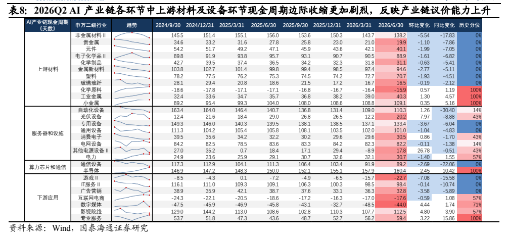 **图8. 表 8: 2026Q2 AI 产业链各环节中上游材料及设备环节现金周期边际收缩更加剧烈，反映产业链议价能力上升**