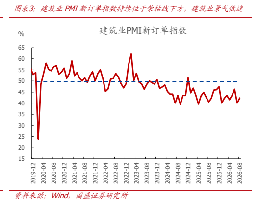 **图2. 图表 3: 建筑业 PMI 新订单指数持续位于荣枯线下方，建筑业景气低迷**