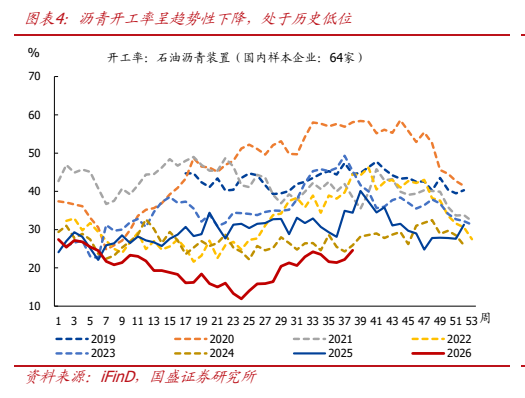 **图3. 图表 4: 沥青开工率呈趋势性下降，处于历史低位**