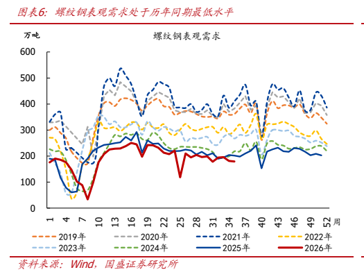 **图4. 图表 6: 螺纹钢表观需求处于历年同期最低水平**