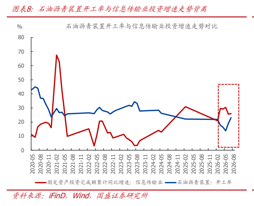**图5. 图表 8: 石油沥青装置开工率与信息传输业投资增速走势背离**