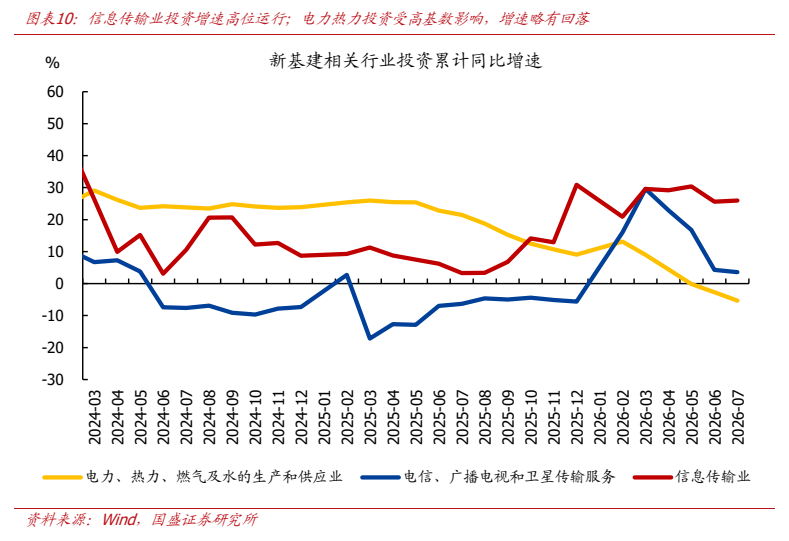 **图6. 图表 10: 信息传输业投资增速高位运行；电力热力投资受高基数影响，增速略有回落**