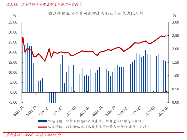 **图7. 图表 11: 信息传输业用电量增速与占比同步提升**