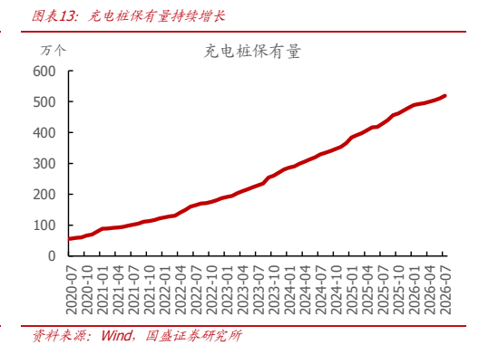 **图8. 图表 13: 充电桩保有量持续增长**
