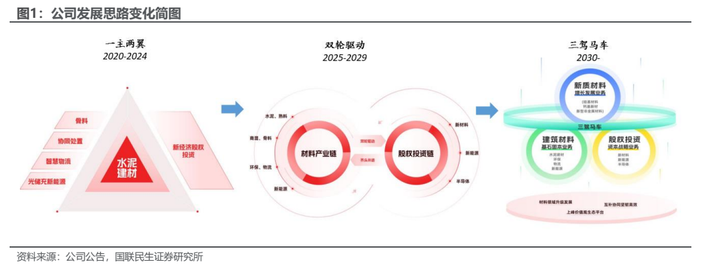 **图1. 公司发展思路变化简图**
