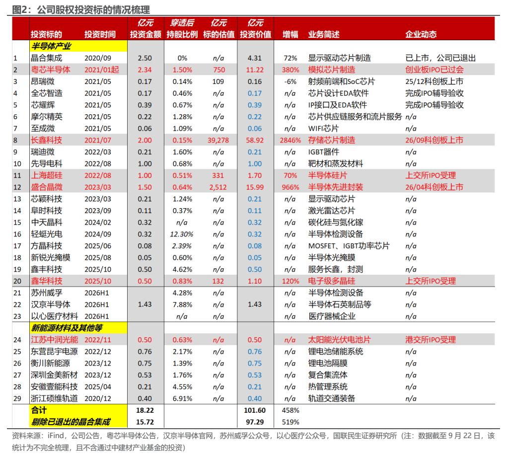 **图2. 公司股权投资标的情况梳理**