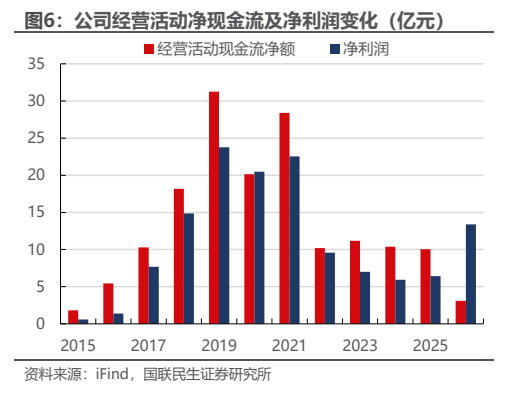 **图4. 公司经营活动净现金流及净利润变化（亿元）**