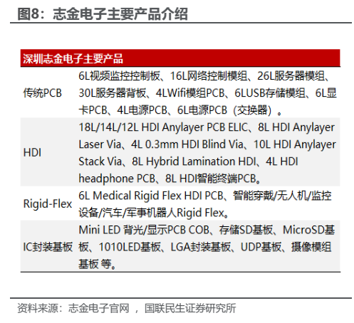 **图5. 志金电子主要产品介绍**