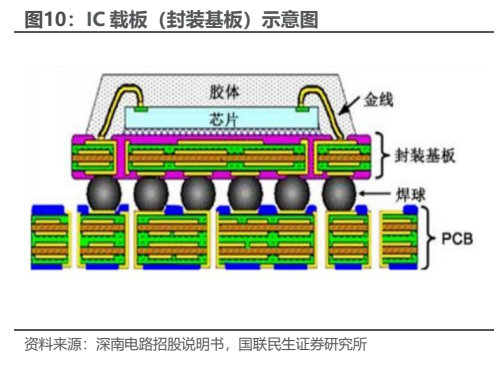**图6. IC 载板（封装基板）示意图**
