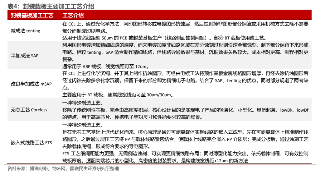 **图7. 表 4: 封装载板主要加工工艺介绍**