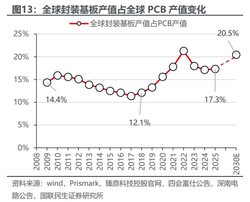 **图8. 全球封装基板产值占全球 PCB 产值变化**