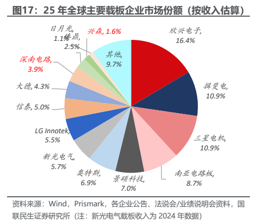 **图9. 25 年全球主要载板企业市场份额（按收入估算）**