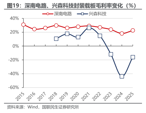**图10. 深南电路、兴森科技封装载板毛利率变化（%）**