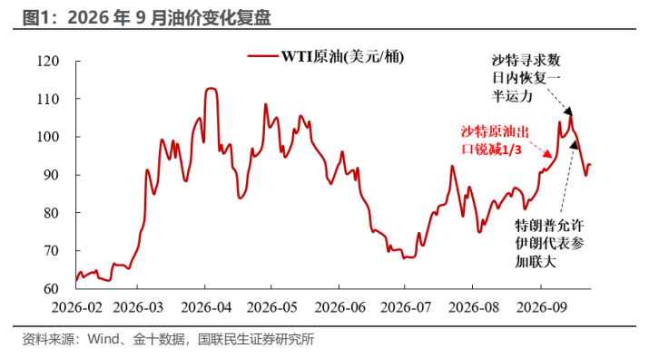 **图1. 2026 年 9 月油价变化复盘**