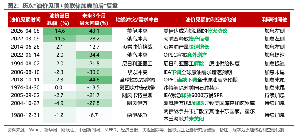**图2. 历次“油价见顶+美联储加息前后”复盘**