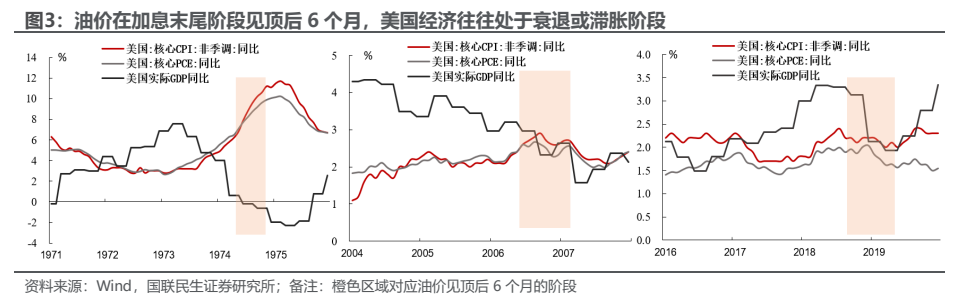 **图3. 油价在加息末尾阶段见顶后 6 个月，美国经济往往处于衰退或滞胀阶段**