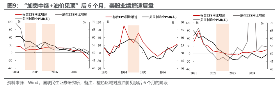 **图4. “加息中继+油价见顶”后 6 个月，美股业绩增速复盘**