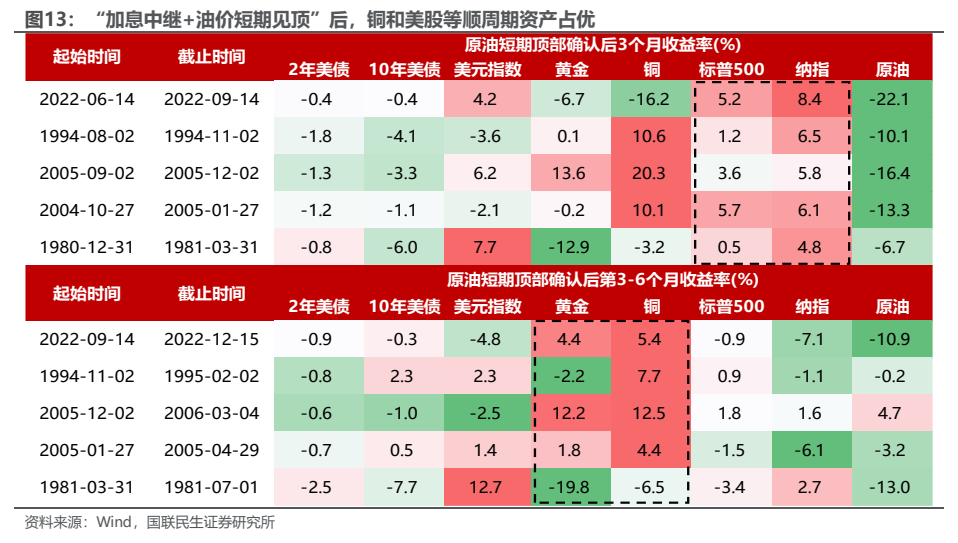 **图5. “加息中继+油价短期见顶”后，铜和美股等顺周期资产占优**