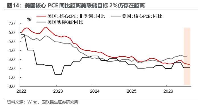 **图6. 美国核心 PCE 同比距离美联储目标 2%仍存在距离**