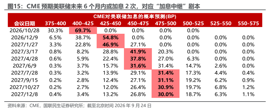 **图7. CME 预期美联储未来 6 个月内或加息 2 次，对应“加息中继”剧本**