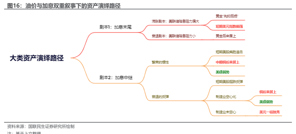 **图8. 油价与加息双重叙事下的资产演绎路径**