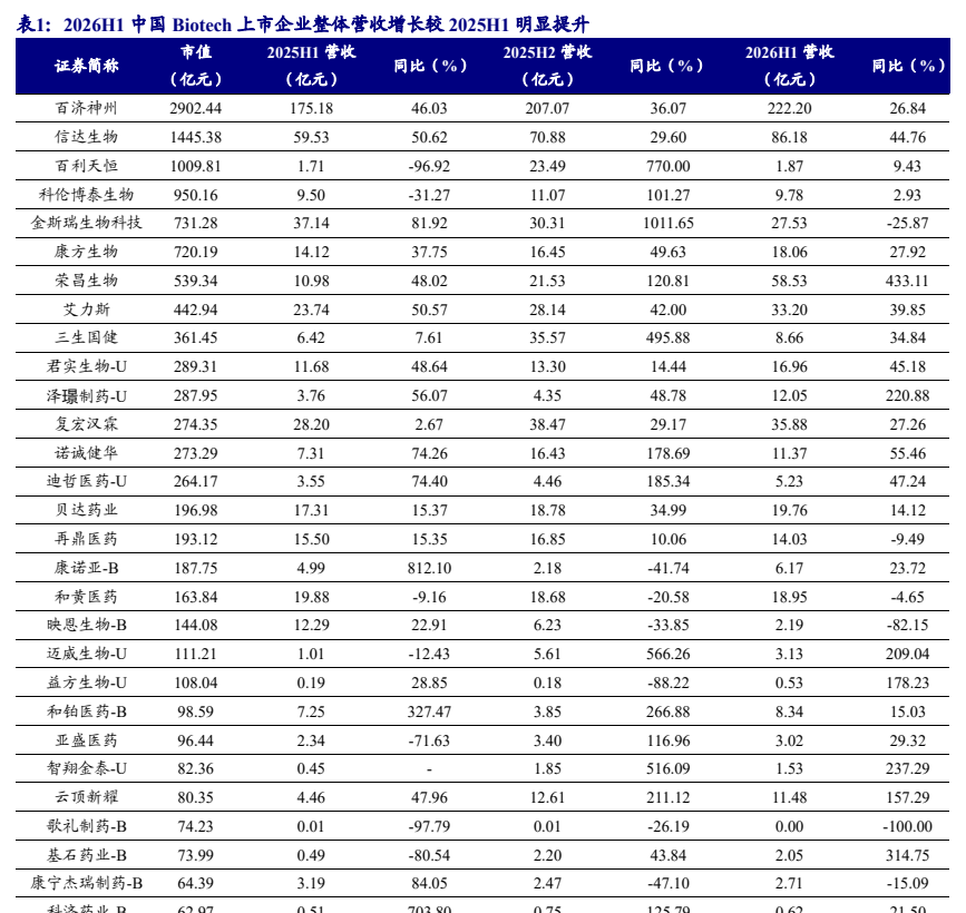 **图1. 表 1: 2026H1 中国 Biotech 上市企业整体营收增长较 2025H1 明显提升**
